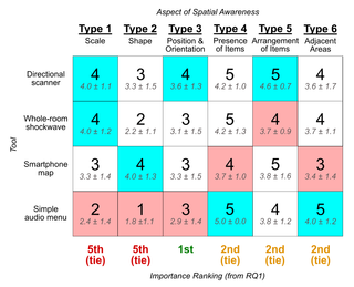 Table showing median and mean participant ratings for each tool and each aspect of spatial awareness. For scale, the directional scanner and the shockwave had the highest score (4 out of 5); the simple audio menu had the lowest (2). For shape, the smartphone had the highest (4) and the simple menu had the lowest (1). For position & orientation, the scanner had the highest (4), and the simple menu had the lowest (1). For presence, the simple menu had the highest (5), and the smartphone had the lowest (4). For arrangement, the scanner had the highest (5) and the shockwave had the lowest (4). For adjacencies, the menu had the highest (5) and the map had the lowest (3).