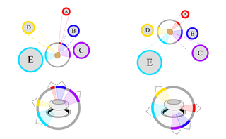 A 2D figure where a teardrop shape that represents the player is surrounded by 5 circular objects labelled A to E; it is at two different positions among these objects. At both positions, the player is situated within a circle with colorful arcs of varying colors and extents. This is the NavPie. The colored arcs on the circle’s circumference are each object’s representation on the NavPie.