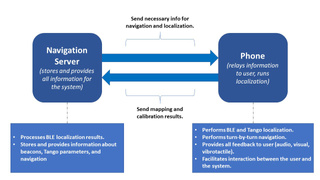 A flow diagram showing the the client and server as well as the functionalities of both components.