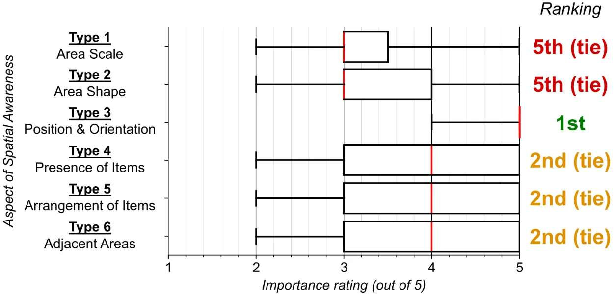 Box plot showing importance ratings for each spatial awareness type by BLV players. Type 3 had a median importance rating of 5 out of 5. Types 4, 5, and 6 had medians of 4. Types 1 and 2 each had medians of 3.